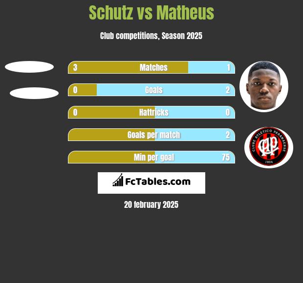 Schutz vs Matheus h2h player stats