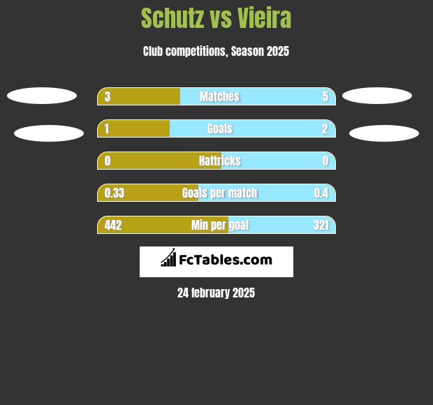 Schutz vs Vieira h2h player stats