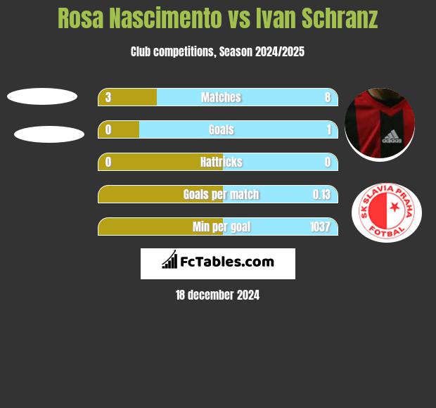 Rosa Nascimento vs Ivan Schranz h2h player stats