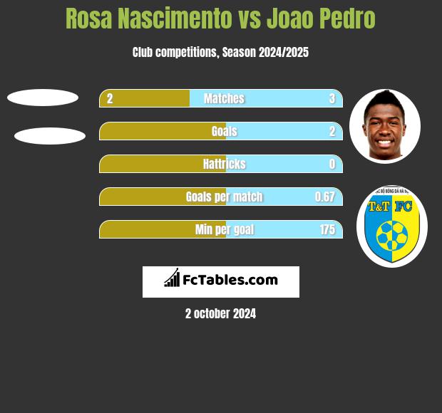 Rosa Nascimento vs Joao Pedro h2h player stats