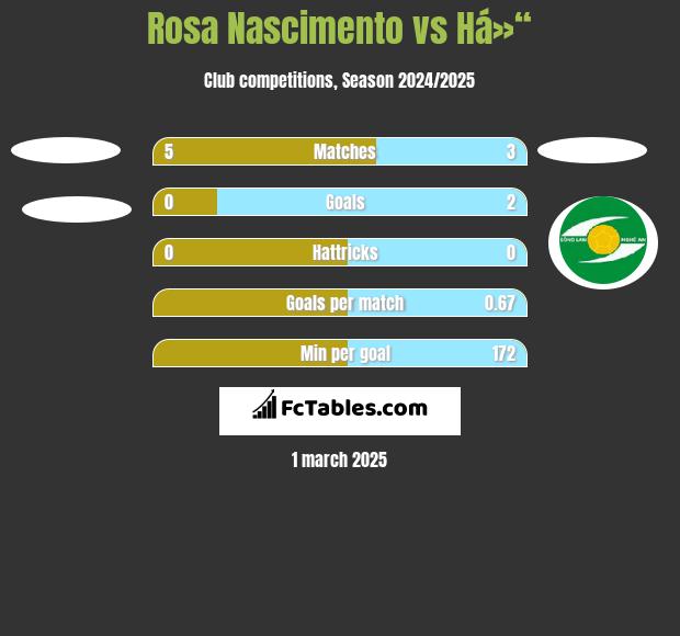 Rosa Nascimento vs Há»“ h2h player stats