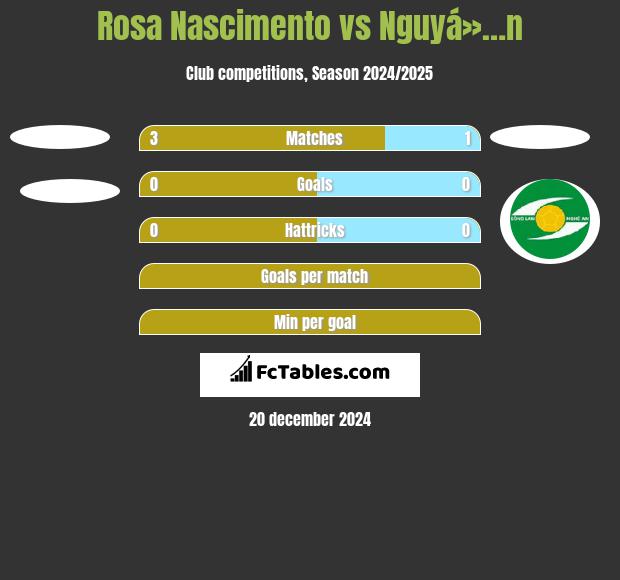 Rosa Nascimento vs Nguyá»…n h2h player stats