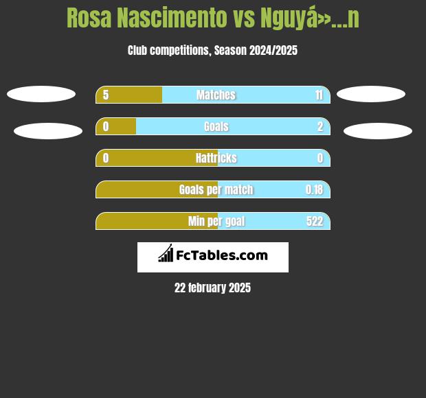 Rosa Nascimento vs Nguyá»…n h2h player stats