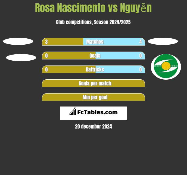 Rosa Nascimento vs Nguyễn h2h player stats