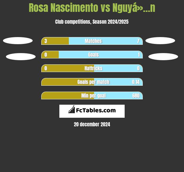 Rosa Nascimento vs Nguyá»…n h2h player stats