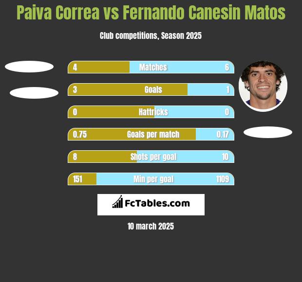 Paiva Correa vs Fernando Canesin Matos h2h player stats