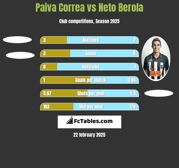 Paiva Correa vs Neto Berola h2h player stats