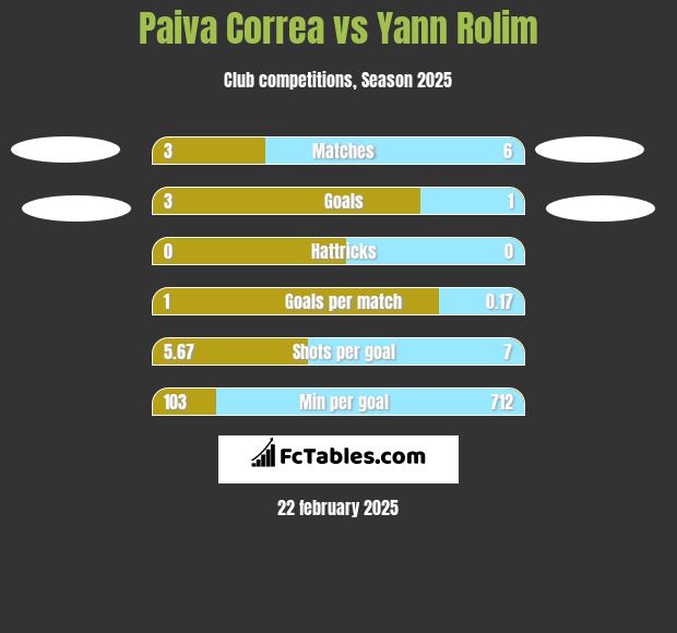 Paiva Correa vs Yann Rolim h2h player stats