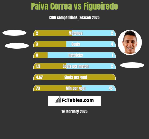 Paiva Correa vs Figueiredo h2h player stats