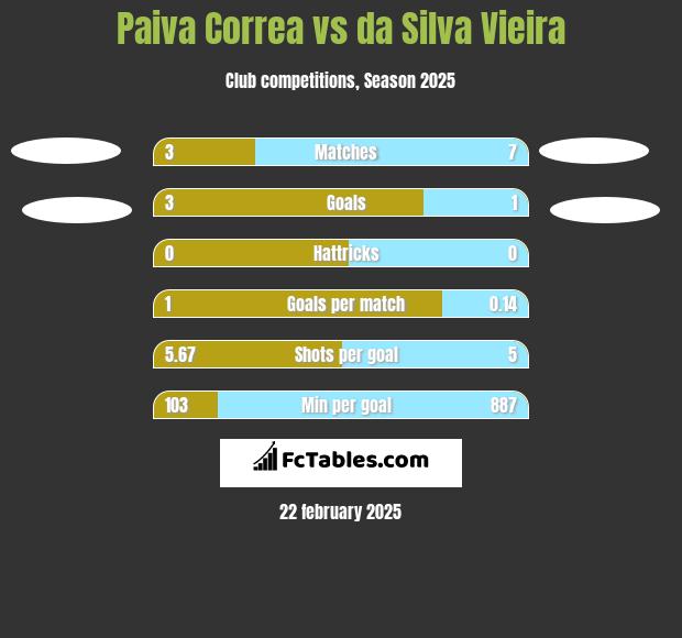 Paiva Correa vs da Silva Vieira h2h player stats