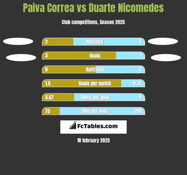 Paiva Correa vs Duarte Nicomedes h2h player stats