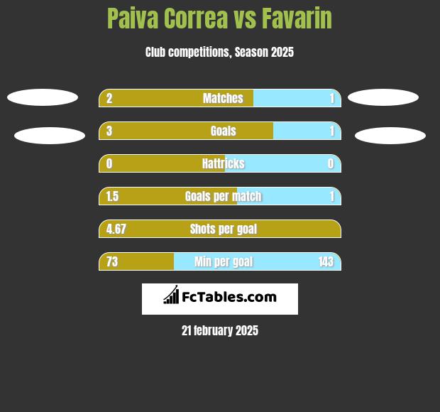 Paiva Correa vs Favarin h2h player stats