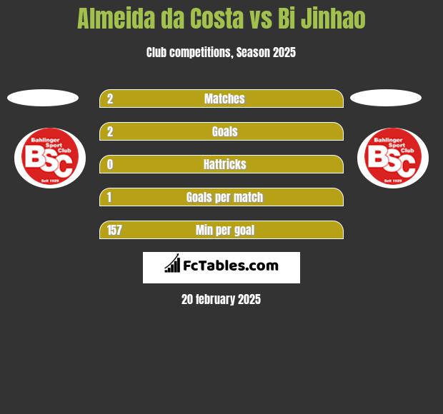 Almeida da Costa vs Bi Jinhao h2h player stats