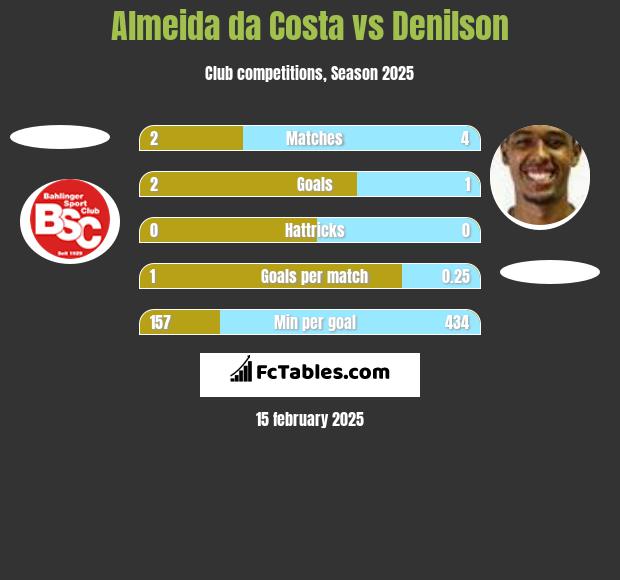 Almeida da Costa vs Denilson h2h player stats