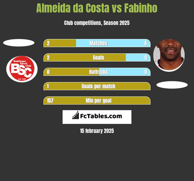 Almeida da Costa vs Fabinho h2h player stats