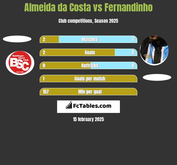 Almeida da Costa vs Fernandinho h2h player stats