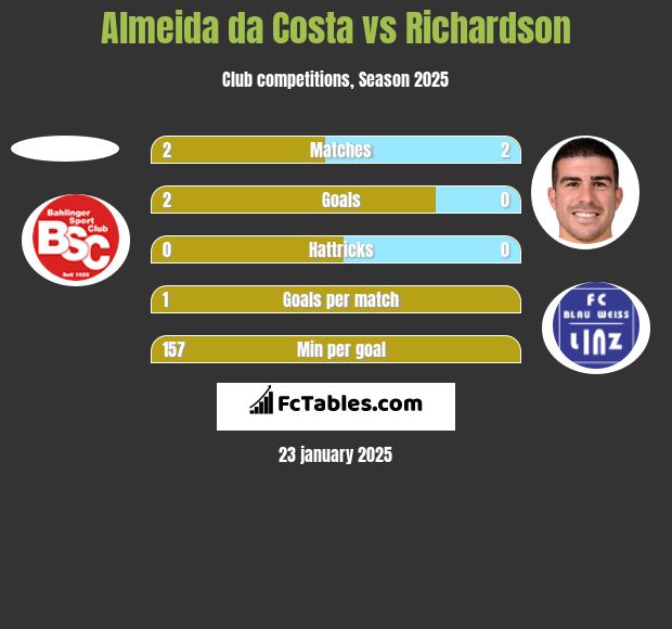 Almeida da Costa vs Richardson h2h player stats