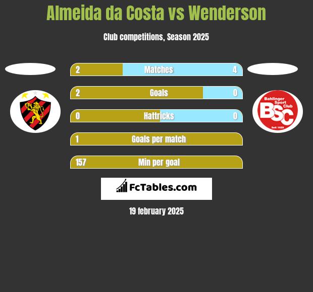 Almeida da Costa vs Wenderson h2h player stats