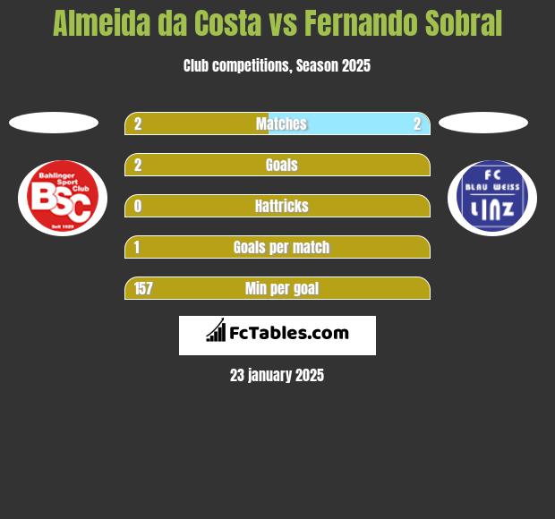 Almeida da Costa vs Fernando Sobral h2h player stats