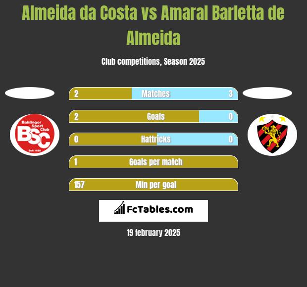 Almeida da Costa vs Amaral Barletta de Almeida h2h player stats