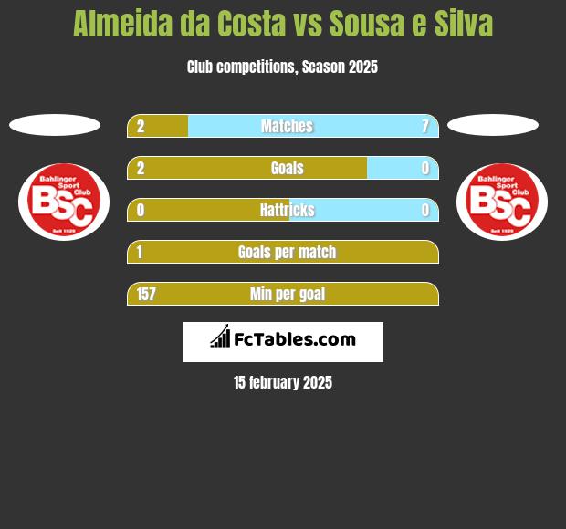 Almeida da Costa vs Sousa e Silva h2h player stats