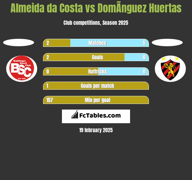 Almeida da Costa vs DomÃ­nguez Huertas h2h player stats