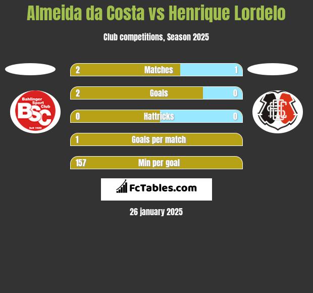 Almeida da Costa vs Henrique Lordelo h2h player stats