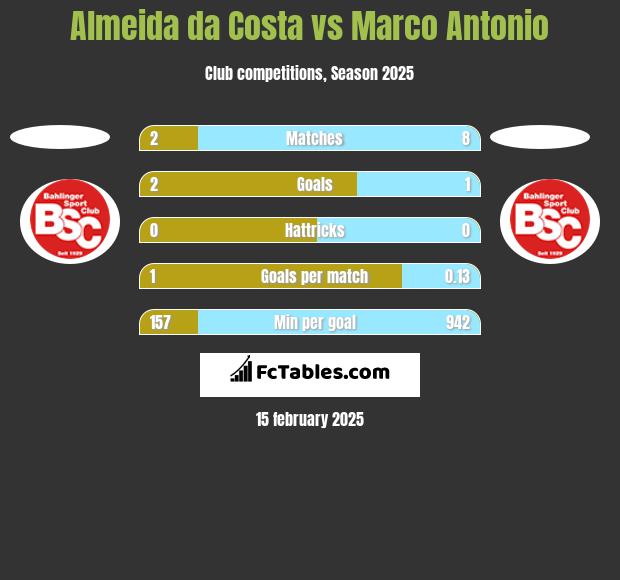 Almeida da Costa vs Marco Antonio h2h player stats