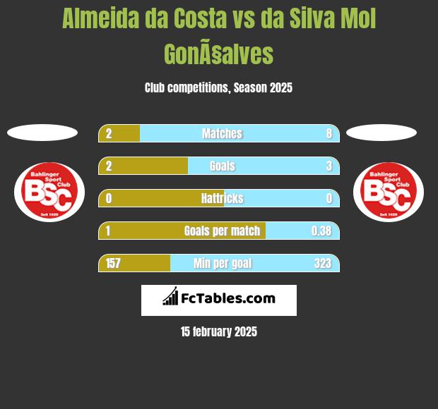 Almeida da Costa vs da Silva Mol GonÃ§alves h2h player stats