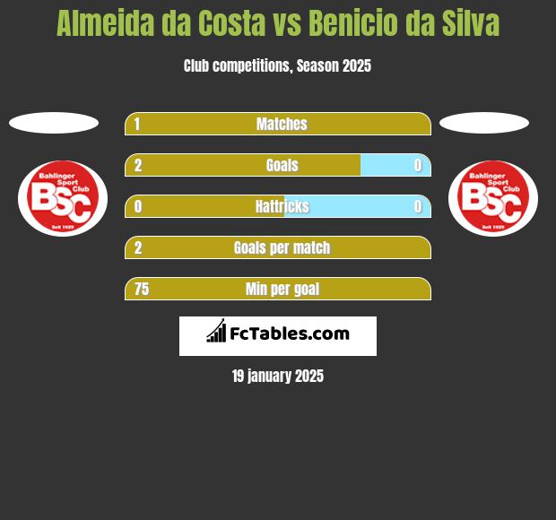 Almeida da Costa vs Benicio da Silva h2h player stats