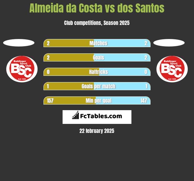 Almeida da Costa vs dos Santos h2h player stats