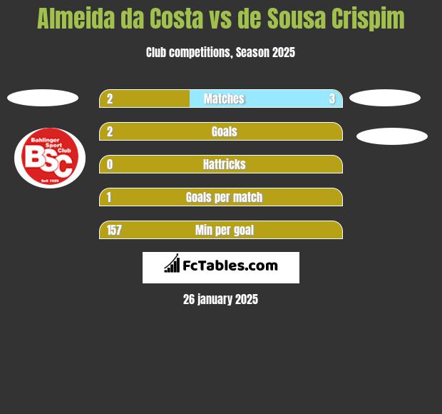 Almeida da Costa vs de Sousa Crispim h2h player stats