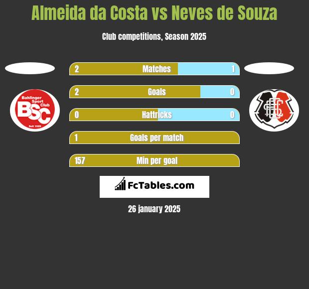 Almeida da Costa vs Neves de Souza h2h player stats