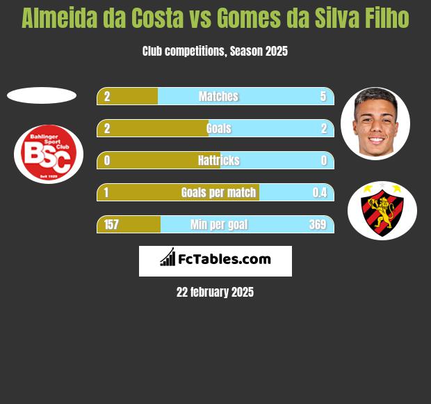 Almeida da Costa vs Gomes da Silva Filho h2h player stats