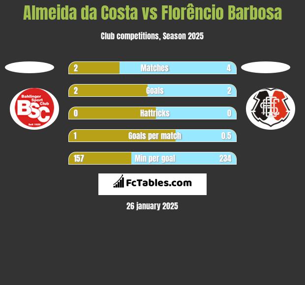 Almeida da Costa vs Florêncio Barbosa h2h player stats