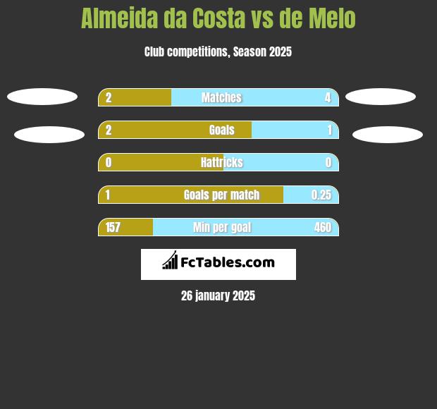 Almeida da Costa vs de Melo h2h player stats