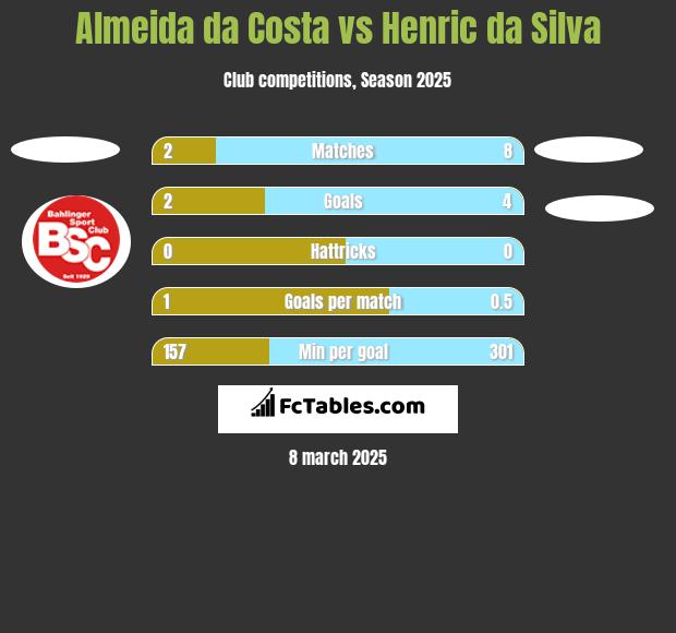 Almeida da Costa vs Henric da Silva h2h player stats