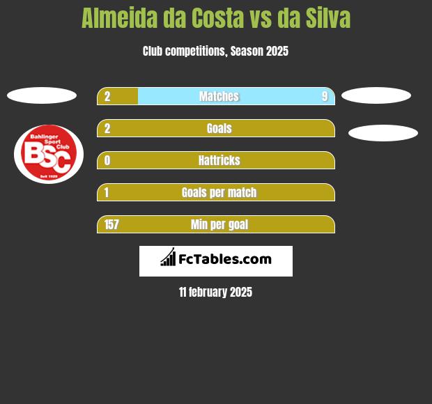 Almeida da Costa vs da Silva h2h player stats