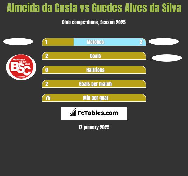 Almeida da Costa vs Guedes Alves da Silva h2h player stats