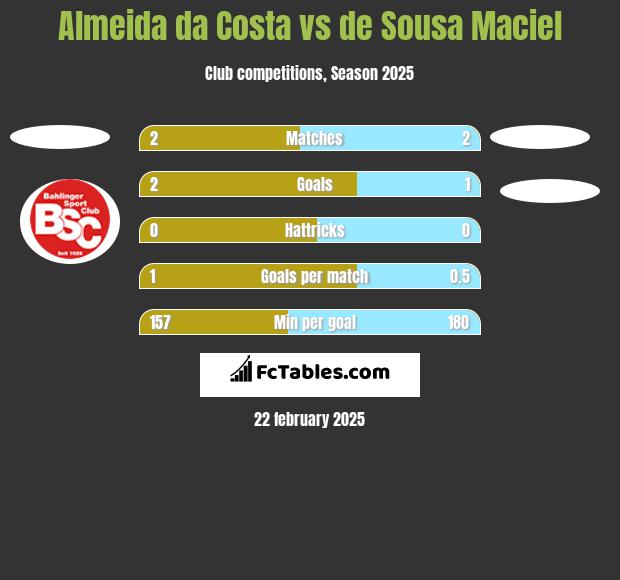 Almeida da Costa vs de Sousa Maciel h2h player stats