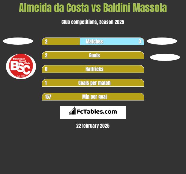 Almeida da Costa vs Baldini Massola h2h player stats