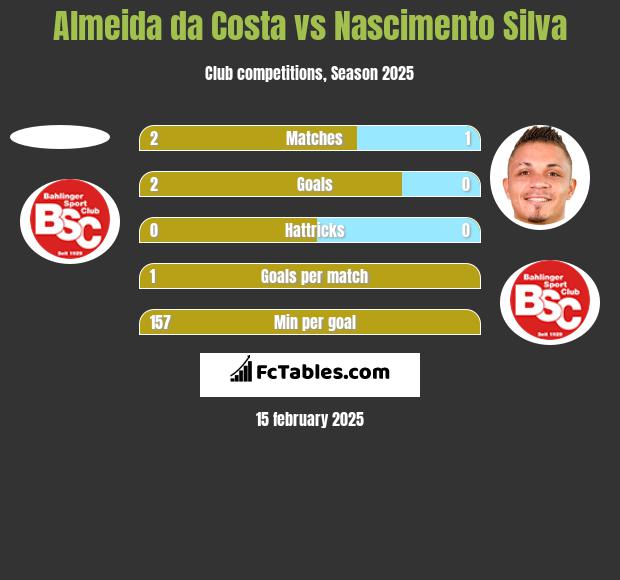 Almeida da Costa vs Nascimento Silva h2h player stats