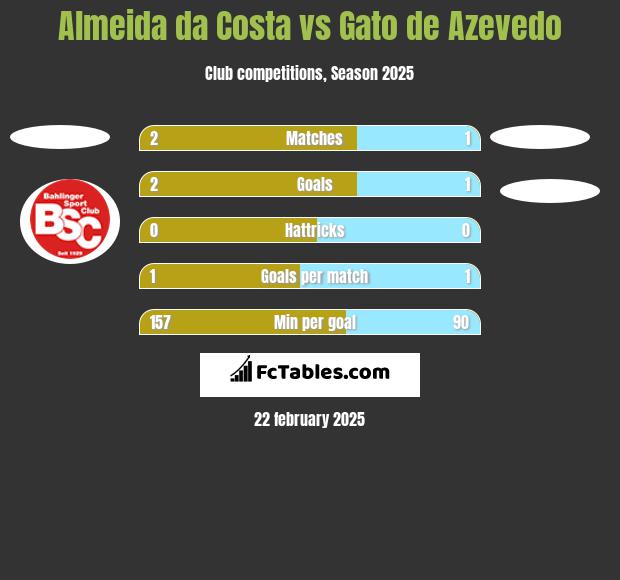 Almeida da Costa vs Gato de Azevedo h2h player stats