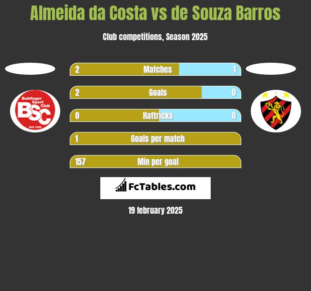 Almeida da Costa vs de Souza Barros h2h player stats