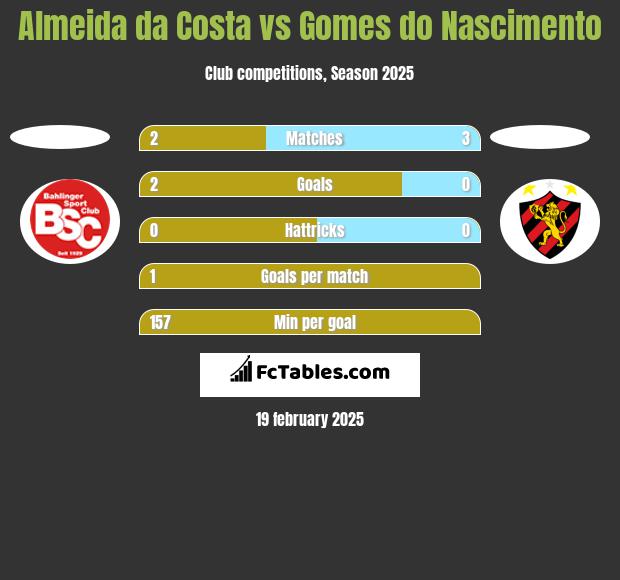 Almeida da Costa vs Gomes do Nascimento h2h player stats