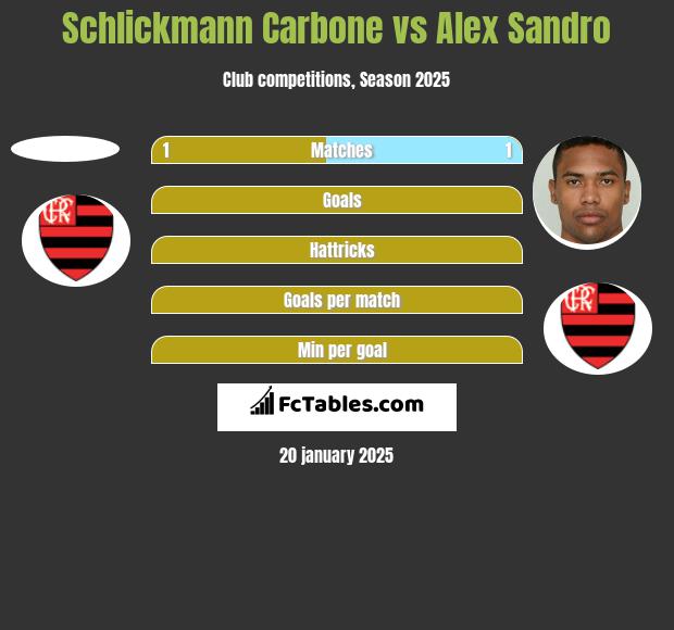 Schlickmann Carbone vs Alex Sandro h2h player stats