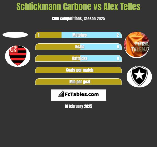 Schlickmann Carbone vs Alex Telles h2h player stats