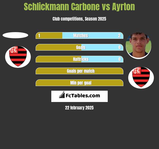 Schlickmann Carbone vs Ayrton h2h player stats