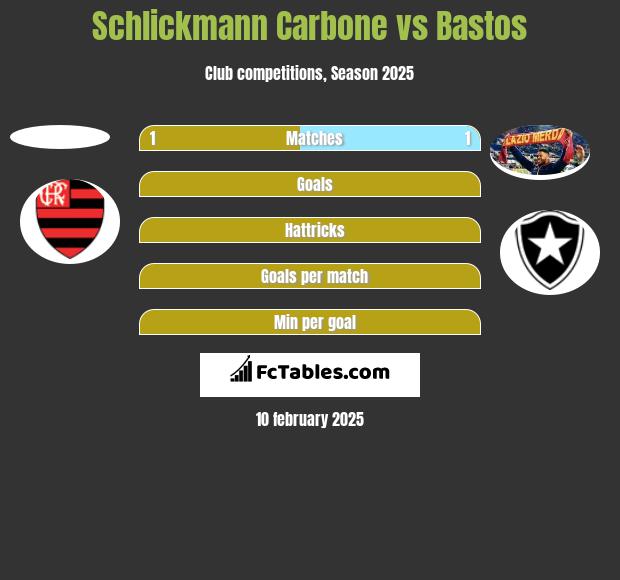 Schlickmann Carbone vs Bastos h2h player stats