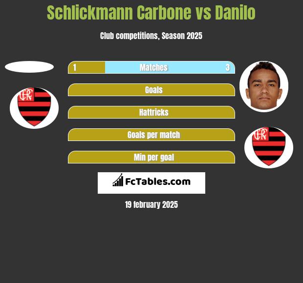 Schlickmann Carbone vs Danilo h2h player stats